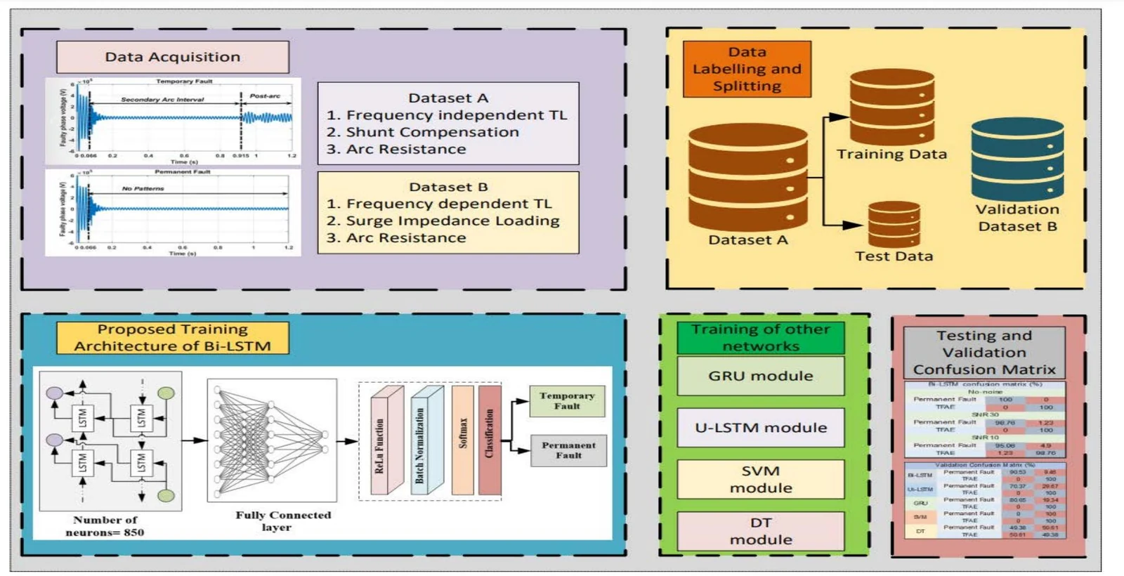 Framework — data acquisition, labelling and splitting, Bi-LSTM training, benchmark models and confusion matrices.