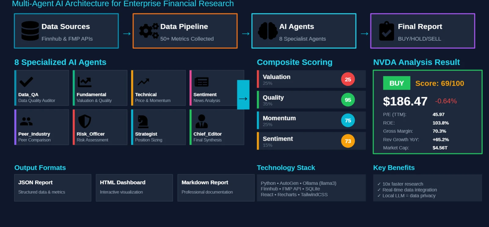 Project overview — data sources, the eight-agent roster, composite scoring, output formats and an example report card.