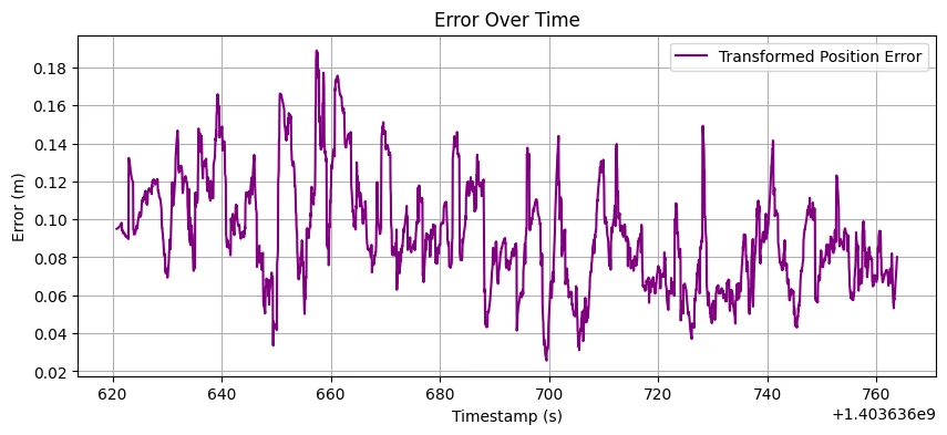 Position error over time, between roughly 0.02 and 0.19 m.