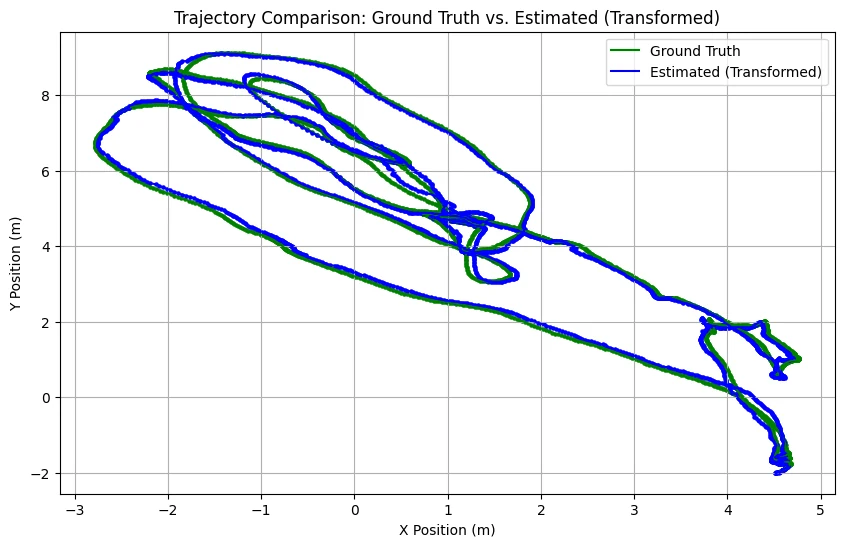 Trajectory comparison — ground truth (green) and estimate (blue) after alignment.