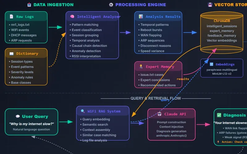 WiFi log intelligence with RAG — project visual